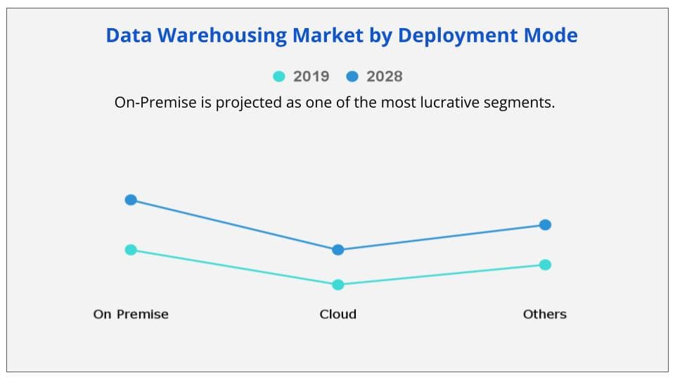 Data warehousing market deployment market